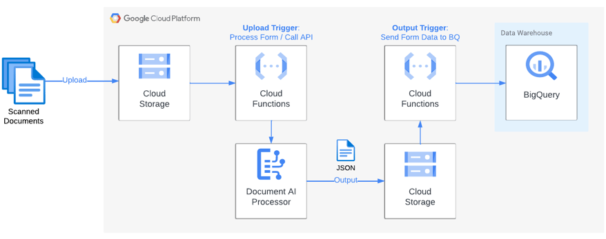 Document-Data-Capture-Pipeline-architecture-pipeline