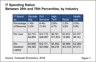 it-spending-by-industry-data