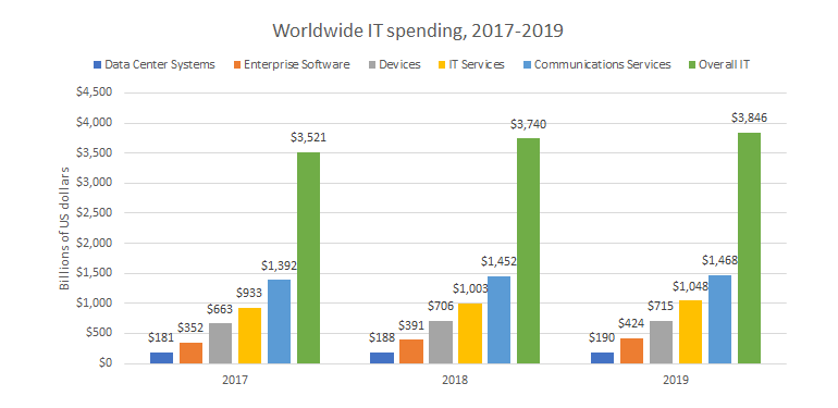 worldwide-it-spending